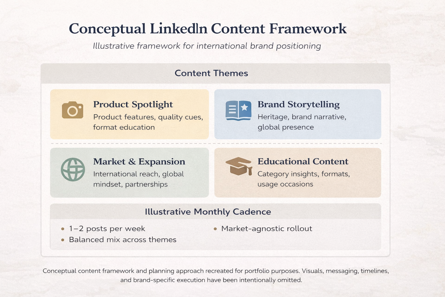 Conceptual LinkedIn content framework